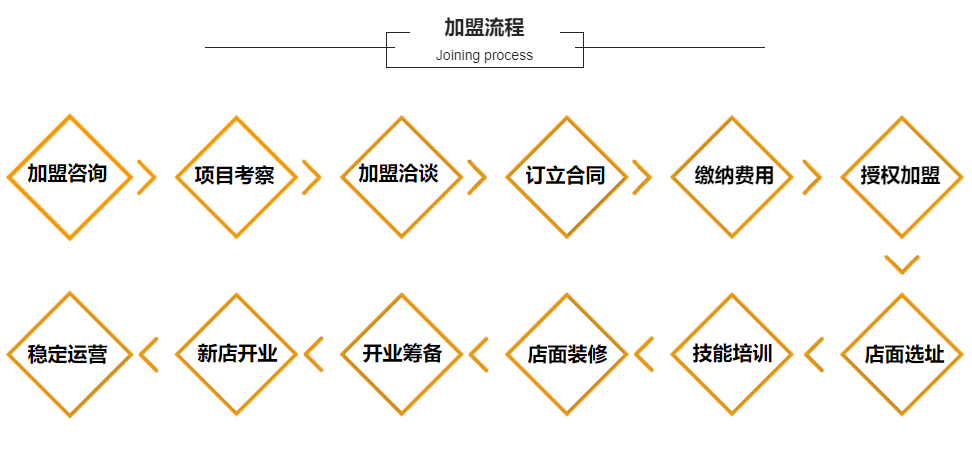 雯西家猪脚饭加盟流程